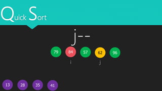 Quick Sort
13
5779 62
41
84
28 35
i j
96
j--
 