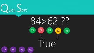 Quick Sort
13
5779 62
41
84
28 35
i j
96
84>62 ??
True
 