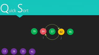 Quick Sort
13
5779 62
41
84
28 35
i j
96
 