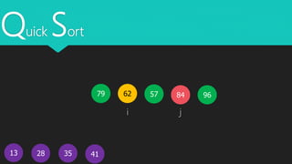 Quick Sort
13
5779 62
4128 35
i j
9684
 