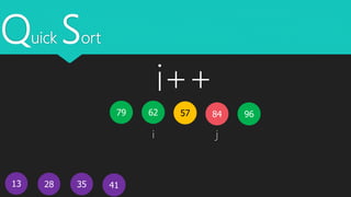 Quick Sort
13
5779 62
4128 35
i j
9684
i++
 
