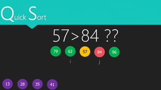Quick Sort
13
5779 62
4128 35
i j
9684
57>84 ??
 