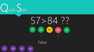 Quick Sort
13
5779 62
4128 35
i j
9684
57>84 ??
False
 