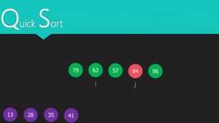 Quick Sort
13
5779 62
4128 35
i j
9684
 