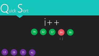 Quick Sort
13
5779 62
4128 35
i j
9684
i++
 