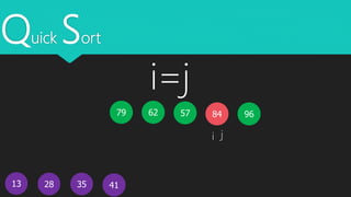 Quick Sort
13
5779 62
4128 35
i j
9684
i=j
 