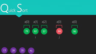 Quick Sort
13
5779 62
4128 35
i j
9684
a[0] a[1] a[2] a[0] a[0]
 