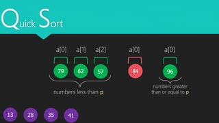 Quick Sort
13
5779 62
4128 35
9684
a[0] a[1] a[2] a[0] a[0]
numbers less than p
numbers greater
than or equal to p
 
