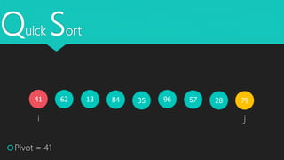 Quick Sort
41 62 3513 28579684 79
Pivot = 41
i j
 