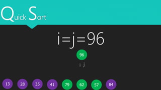 Quick Sort
13 5779 624128 35
96
84
i j
i=j=96
 