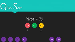 Quick Sort
13
5779 62
4128 35 9684
i j
Pivot = 79
 