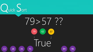 Quick Sort
13
5779 62
4128 35 9684
i j
79>57 ??
True
 