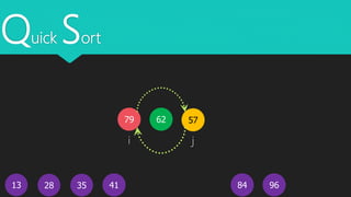 Quick Sort
13
5779 62
4128 35 9684
i j
 