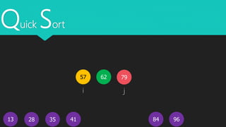 Quick Sort
13
62
4128 35 9684
i j
7957
 
