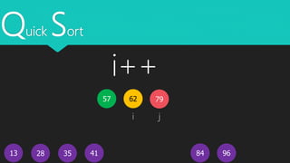 Quick Sort
13
62
4128 35 9684
i j
7957
i++
 