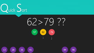 Quick Sort
13
62
4128 35 9684
i j
7957
62>79 ??
 