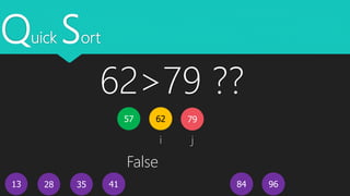 Quick Sort
13
62
4128 35 9684
i j
7957
62>79 ??
False
 
