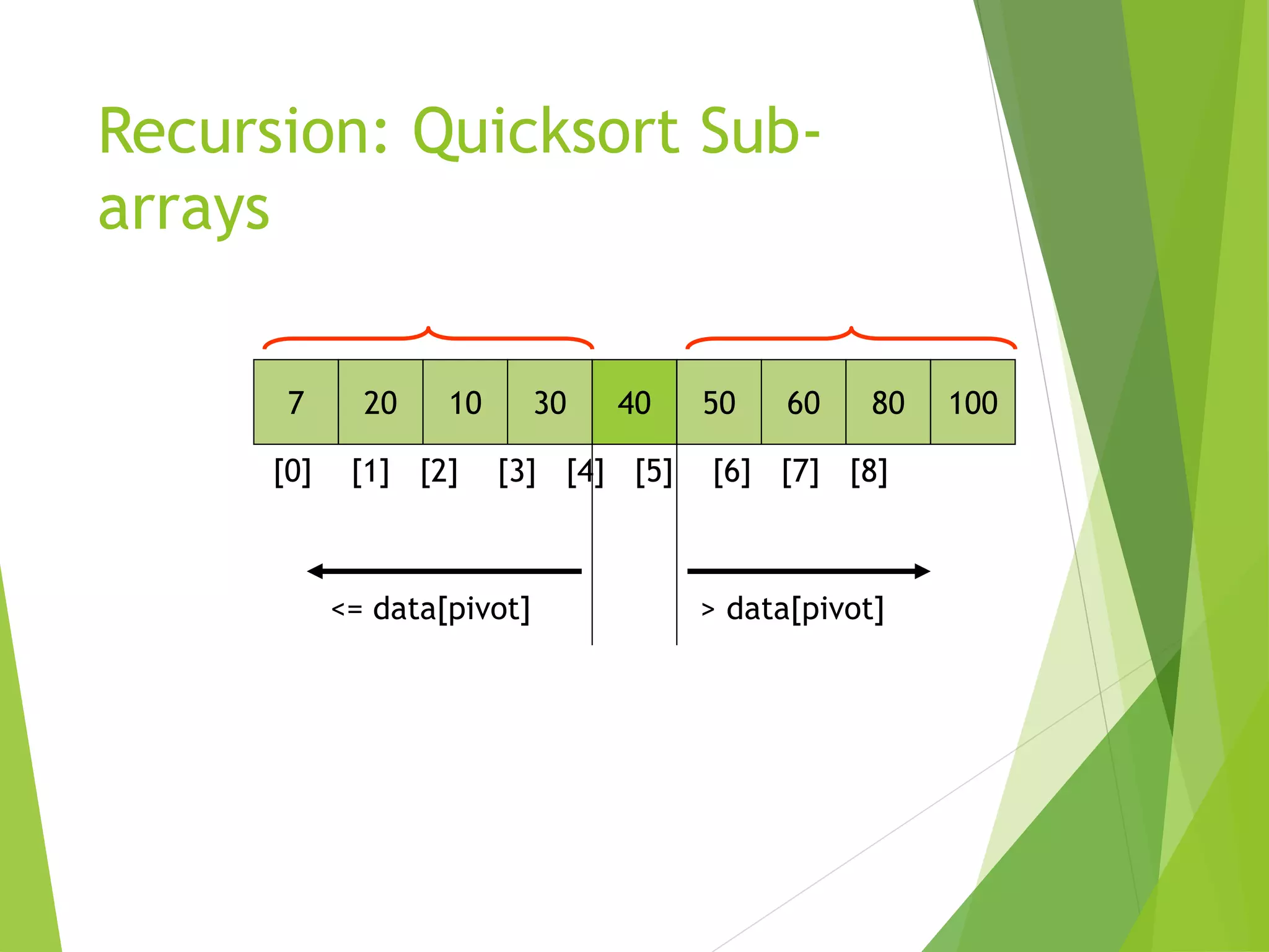 Recursion: Quicksort Sub-
arrays
7 20 10 30 40 50 60 80 100
[0] [1] [2] [3] [4] [5] [6] [7] [8]
<= data[pivot] > data[pivot]
 