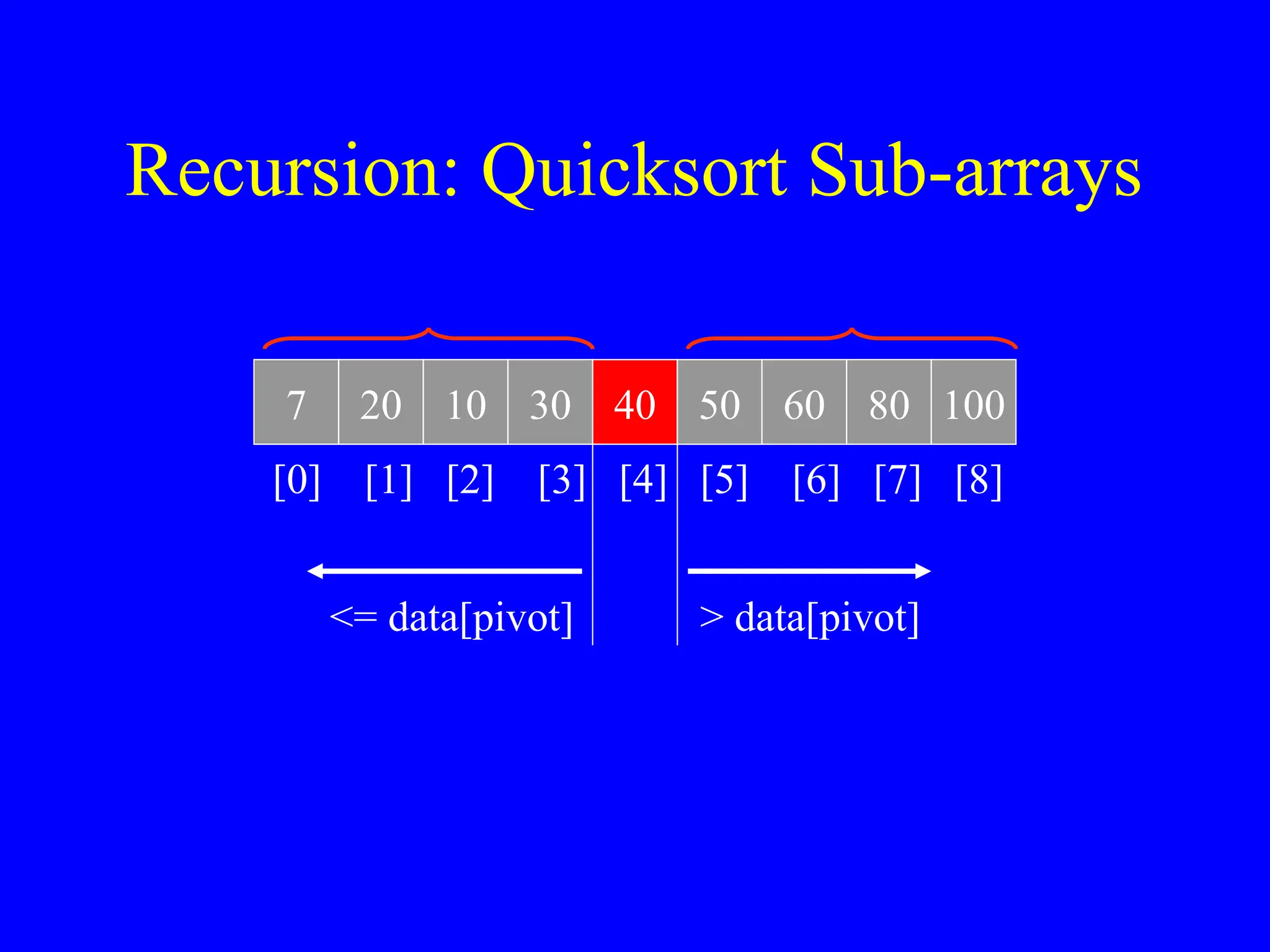 Recursion: Quicksort Sub-arrays
7 20 10 30 40 50 60 80 100
[0] [1] [2] [3] [4] [5] [6] [7] [8]
<= data[pivot] > data[pivot]
 
