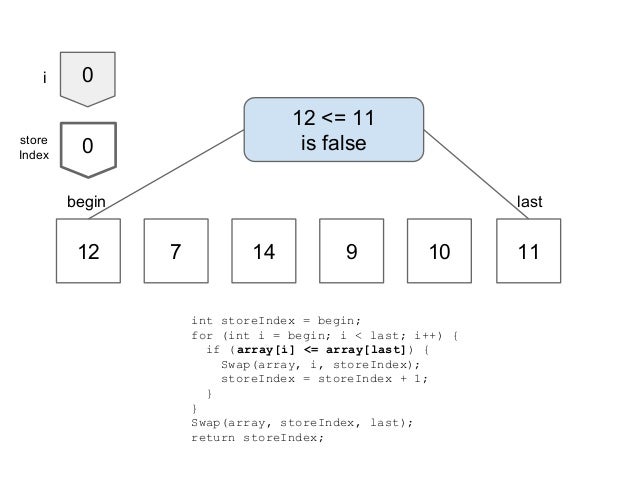 Quicksort: illustrated step-by-step walk through