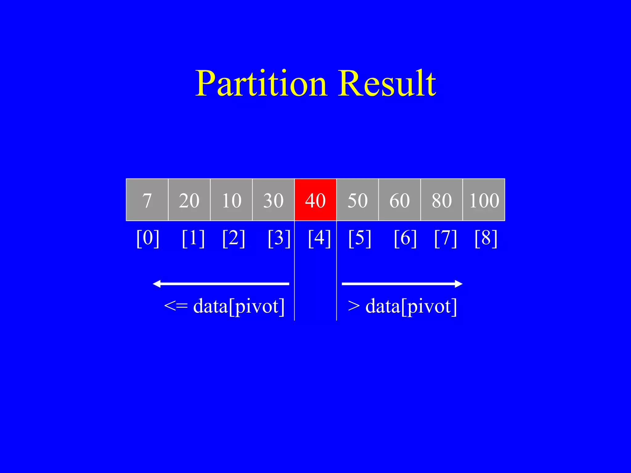 Partition Result
7 20 10 30 40 50 60 80 100
[0] [1] [2] [3] [4] [5] [6] [7] [8]
<= data[pivot] > data[pivot]
 