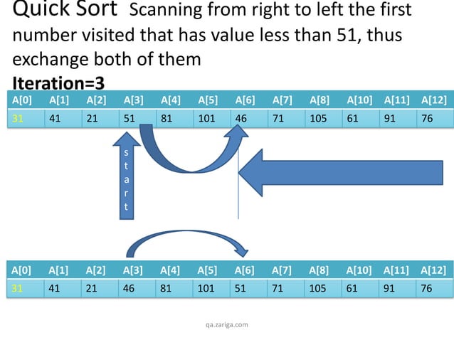 Quick sort demo | PPTX | Technology & Computing