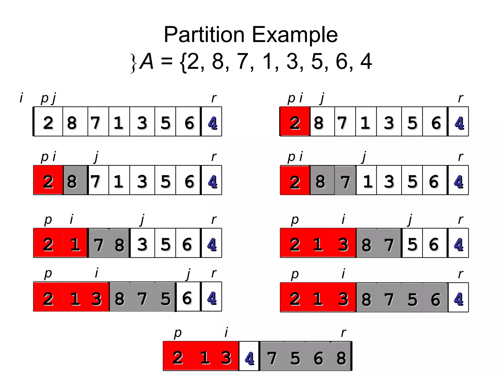 Partition Example A = {2, 8, 7, 1, 3, 5, 6, 4{ 2 8 7 1 3 5 62 8 7 1 3 5 6 44 rp ji 2 8 7 1 3 5 62 8 7 1 3 5 6 44 rp i j rp i j 2 8 7 1 3 5 62 8 7 1 3 5 6 44 rp i j 8822 77 11 33 55 66 44 rp j 1122 77 88 33 55 66 44 i rp j 1122 33 88 77 55 66 44 i rp j 1122 33 88 77 55 66 44 i rp 1122 33 88 77 55 66 44 i rp 1122 33 44 77 55 66 88 i 22 22 22 22 22 22 22 11 11 33 33 11 33 11 33 