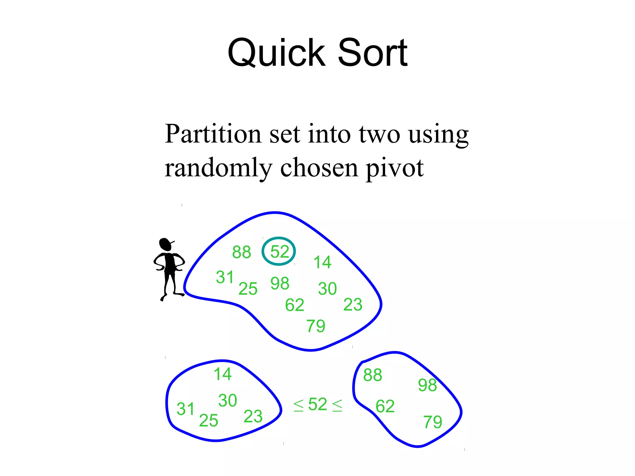 Quick Sort 88 14 9825 62 52 79 30 23 31 Partition set into two using randomly chosen pivot 14 25 30 2331 88 98 62 79 ≤ 52 ≤ 