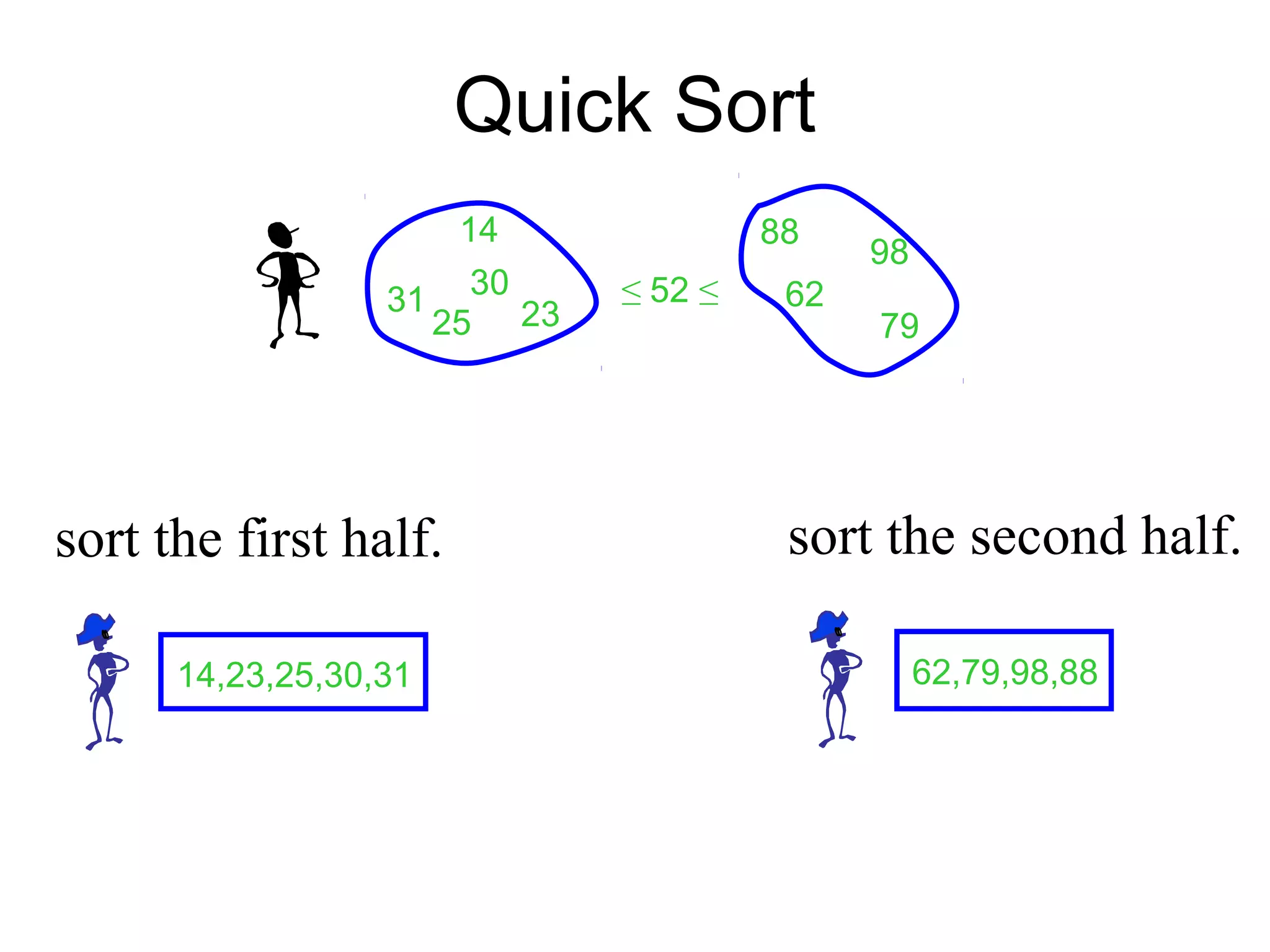 Quick Sort 14 25 30 2331 88 98 62 79 ≤ 52 ≤ 14,23,25,30,31 sort the first half. 62,79,98,88 sort the second half. 