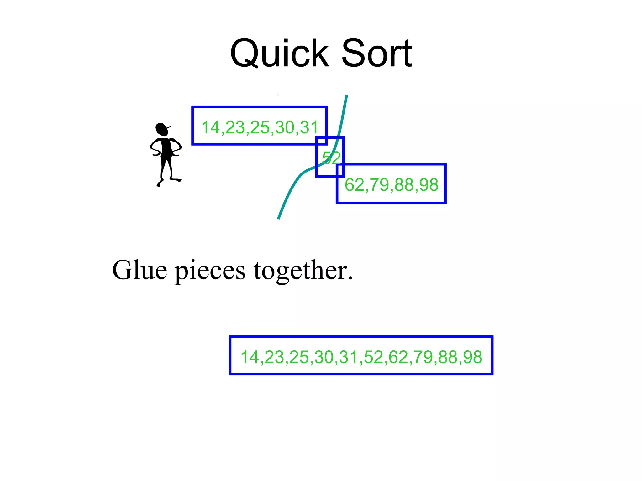 Quick Sort 14,23,25,30,31 62,79,88,98 52 Glue pieces together. 14,23,25,30,31,52,62,79,88,98 