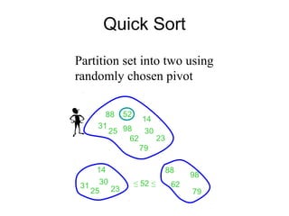 Quick Sort
88
14
9825
62
52
79
30
23
31
Partition set into two using
randomly chosen pivot
14
25
30
2331
88
98
62
79
≤ 52 ≤
 