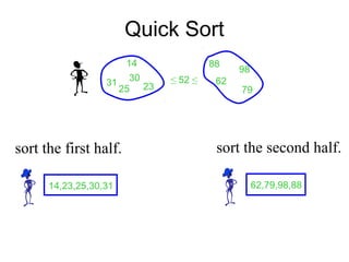 Quick Sort
14
25
30
2331
88
98
62
79
≤ 52 ≤
14,23,25,30,31
sort the first half.
62,79,98,88
sort the second half.
 