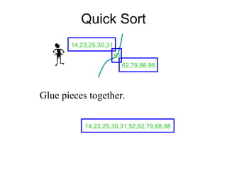Quick Sort
14,23,25,30,31
62,79,88,98
52
Glue pieces together.
14,23,25,30,31,52,62,79,88,98
 