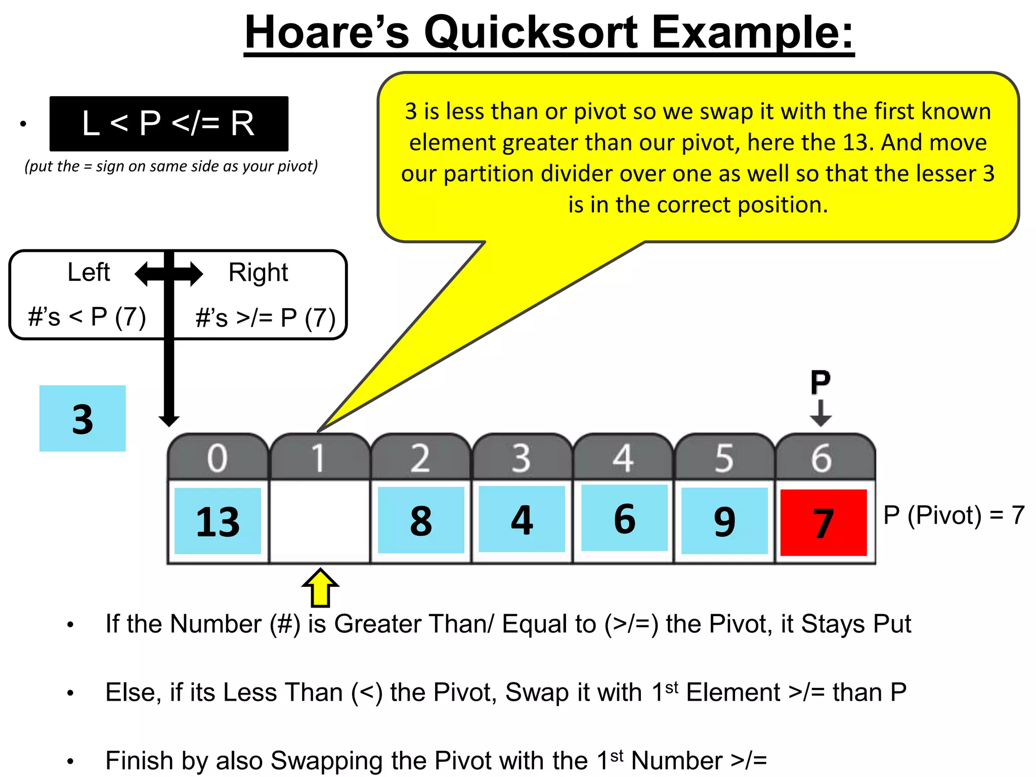 8 7613
3
4 9 P (Pivot) = 7
Left Right
#’s < P (7) #’s >/= P (7)
L < P </= R
• If the Number (#) is Greater Than/ Equal to (>/=) the Pivot, it Stays Put
• Else, if its Less Than (<) the Pivot, Swap it with 1st Element >/= than P
• Finish by also Swapping the Pivot with the 1st Number >/=
(put the = sign on same side as your pivot)
Hoare’s Quicksort Example:
• o 3 is less than or pivot so we swap it with the first known
element greater than our pivot, here the 13. And move
our partition divider over one as well so that the lesser 3
is in the correct position.
 
