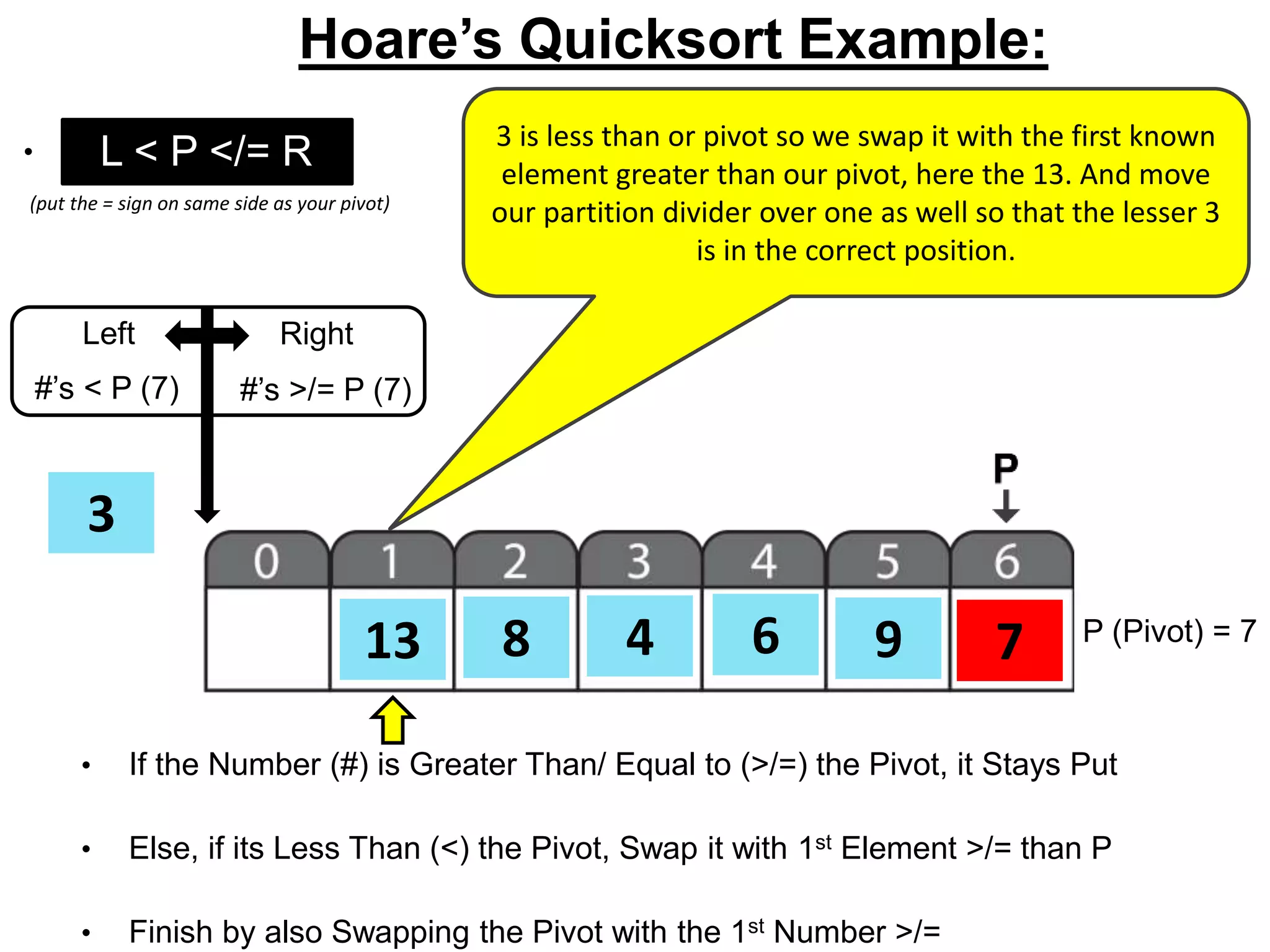 8 7613
3
4 9 P (Pivot) = 7
Left Right
#’s < P (7) #’s >/= P (7)
L < P </= R
• If the Number (#) is Greater Than/ Equal to (>/=) the Pivot, it Stays Put
• Else, if its Less Than (<) the Pivot, Swap it with 1st Element >/= than P
• Finish by also Swapping the Pivot with the 1st Number >/=
(put the = sign on same side as your pivot)
Hoare’s Quicksort Example:
• o 3 is less than or pivot so we swap it with the first known
element greater than our pivot, here the 13. And move
our partition divider over one as well so that the lesser 3
is in the correct position.
 