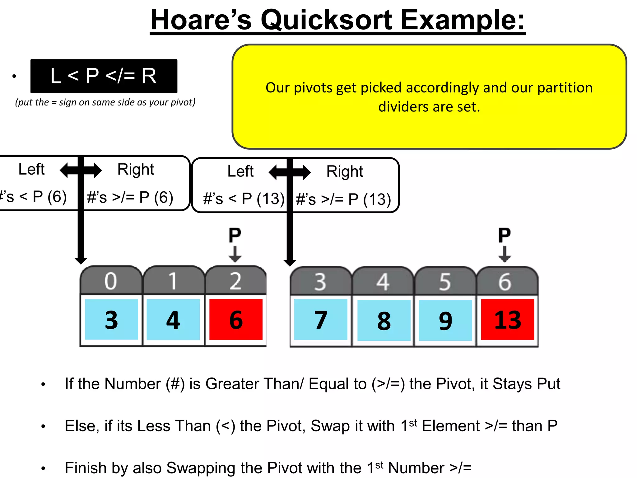 876 133 4 9
L < P </= R
• If the Number (#) is Greater Than/ Equal to (>/=) the Pivot, it Stays Put
• Else, if its Less Than (<) the Pivot, Swap it with 1st Element >/= than P
• Finish by also Swapping the Pivot with the 1st Number >/=
(put the = sign on same side as your pivot)
Hoare’s Quicksort Example:
• o
Our pivots get picked accordingly and our partition
dividers are set.
Left Right
#’s < P (13) #’s >/= P (13)
Left Right
#’s < P (6) #’s >/= P (6)
 