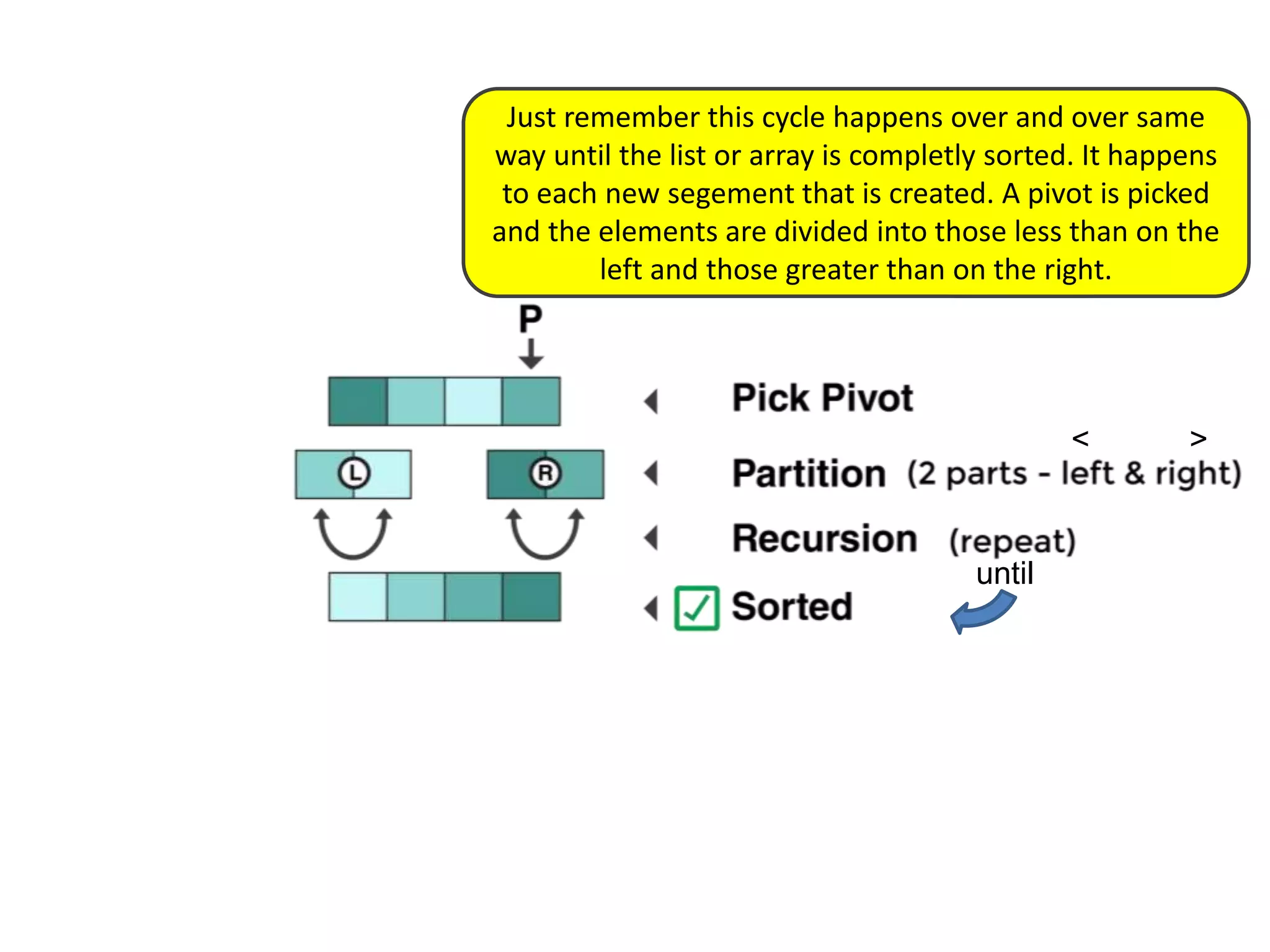 Just remember this cycle happens over and over same
way until the list or array is completly sorted. It happens
to each new segement that is created. A pivot is picked
and the elements are divided into those less than on the
left and those greater than on the right.
until
< >
 