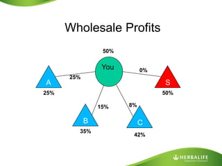 Wholesale Profits50%You AS0%25%25%50%8%15% B C35%42%
