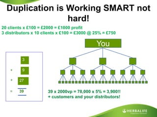 Duplication is Working SMART not hard!392720 clients x £100 = £2000 = £1000 profit3 distributors x 10 clients x £100 = £3000 @ 25% = £750You++39=39 x 2000vp = 78,000 x 5% = 3,900!!+ customers and your distributors!