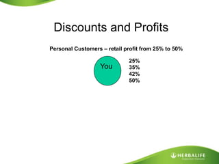 Discounts and ProfitsPersonal Customers – retail profit from 25% to 50%You25%35%42%50%