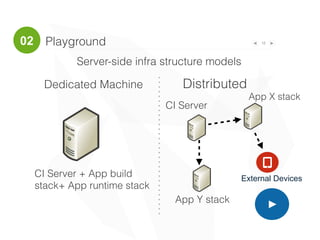 Playground 12
>
Dedicated Machine Distributed
CI Server + App build
stack+ App runtime stack
CI Server
App X stack
App Y stack
Server-side infra structure models
Q
External Devices
02
 