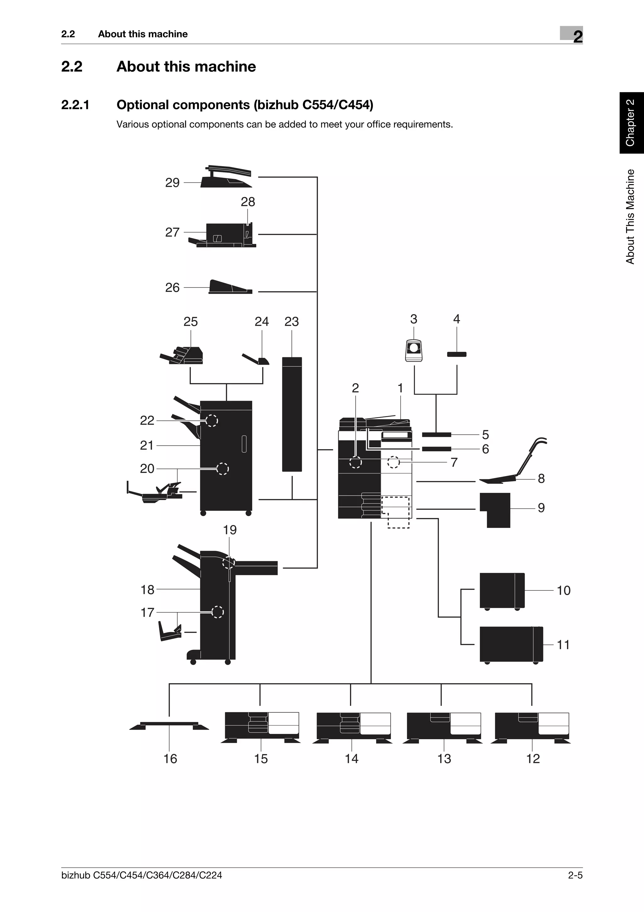 2.2     About this machine
                                                                                                        2
2.2        About this machine




                                                                                                            Chapter 2
2.2.1      Optional components (bizhub C554/C454)
           Various optional components can be added to meet your office requirements.




                                                                                                            About This Machine
                     29
                                       28

                     27



                     26

                          25             24    23                           3         4




                                                              2         1

                22
                                                                                          5
                21                                                                        6
                20                                                                  7
                                                                                               8

                                                                                               9
                                  19



                18                                                                                 10
                17
                                                                                              11
                                                                                                   11




                     16                  15                  14                  13           12




bizhub C554/C454/C364/C284/C224                                                                     2-5
 
