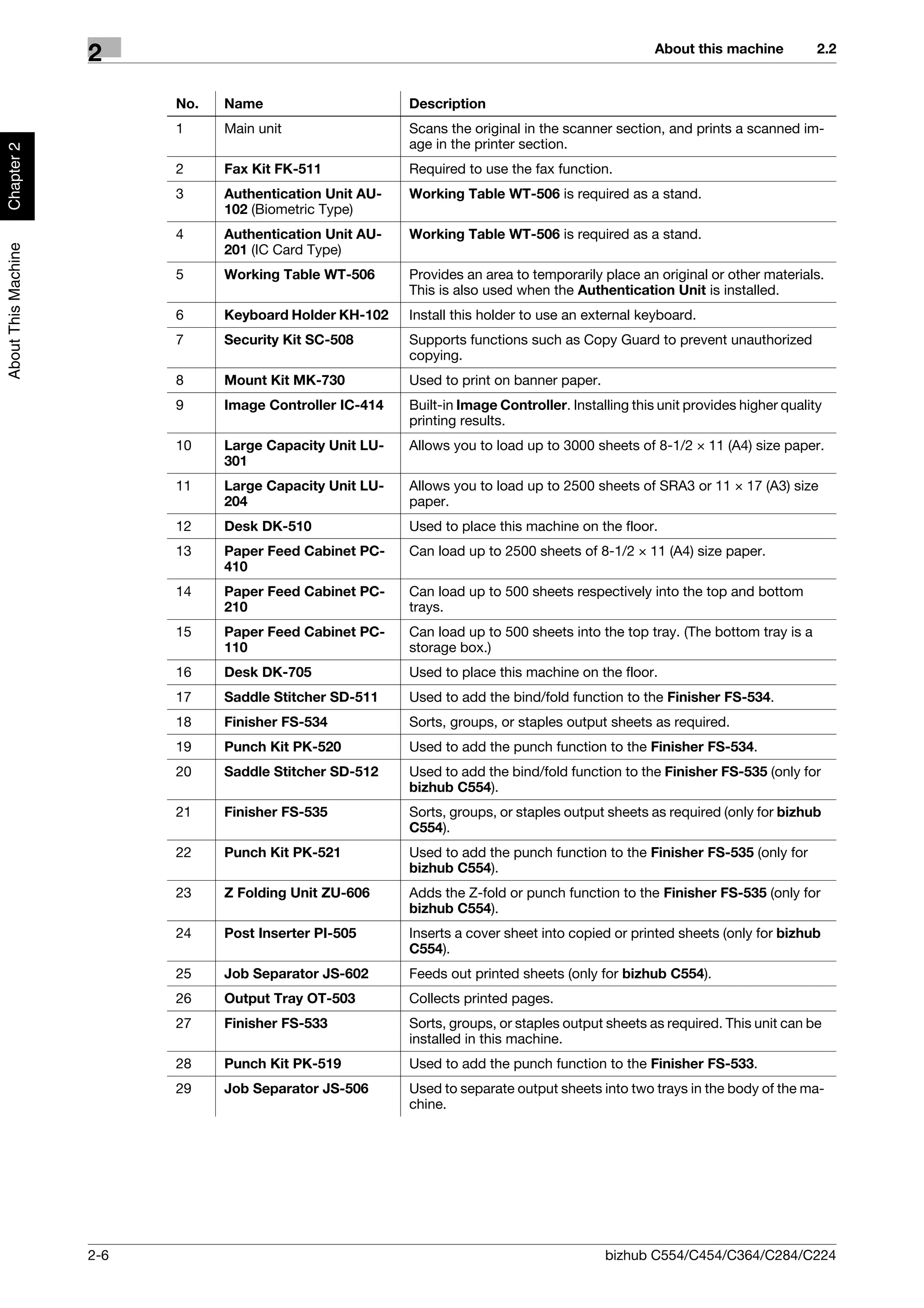 About this machine          2.2
                     2
                           No.   Name                      Description
                           1     Main unit                 Scans the original in the scanner section, and prints a scanned im-
                                                           age in the printer section.
Chapter 2




                           2     Fax Kit FK-511            Required to use the fax function.
                           3     Authentication Unit AU-   Working Table WT-506 is required as a stand.
                                 102 (Biometric Type)
                           4     Authentication Unit AU-   Working Table WT-506 is required as a stand.
About This Machine




                                 201 (IC Card Type)
                           5     Working Table WT-506      Provides an area to temporarily place an original or other materials.
                                                           This is also used when the Authentication Unit is installed.
                           6     Keyboard Holder KH-102    Install this holder to use an external keyboard.
                           7     Security Kit SC-508       Supports functions such as Copy Guard to prevent unauthorized
                                                           copying.
                           8     Mount Kit MK-730          Used to print on banner paper.
                           9     Image Controller IC-414   Built-in Image Controller. Installing this unit provides higher quality
                                                           printing results.
                           10    Large Capacity Unit LU-   Allows you to load up to 3000 sheets of 8-1/2 e 11 (A4) size paper.
                                 301
                           11    Large Capacity Unit LU-   Allows you to load up to 2500 sheets of SRA3 or 11 e 17 (A3) size
                                 204                       paper.
                           12    Desk DK-510               Used to place this machine on the floor.
                           13    Paper Feed Cabinet PC-    Can load up to 2500 sheets of 8-1/2 e 11 (A4) size paper.
                                 410
                           14    Paper Feed Cabinet PC-    Can load up to 500 sheets respectively into the top and bottom
                                 210                       trays.
                           15    Paper Feed Cabinet PC-    Can load up to 500 sheets into the top tray. (The bottom tray is a
                                 110                       storage box.)
                           16    Desk DK-705               Used to place this machine on the floor.
                           17    Saddle Stitcher SD-511    Used to add the bind/fold function to the Finisher FS-534.
                           18    Finisher FS-534           Sorts, groups, or staples output sheets as required.
                           19    Punch Kit PK-520          Used to add the punch function to the Finisher FS-534.
                           20    Saddle Stitcher SD-512    Used to add the bind/fold function to the Finisher FS-535 (only for
                                                           bizhub C554).
                           21    Finisher FS-535           Sorts, groups, or staples output sheets as required (only for bizhub
                                                           C554).
                           22    Punch Kit PK-521          Used to add the punch function to the Finisher FS-535 (only for
                                                           bizhub C554).
                           23    Z Folding Unit ZU-606     Adds the Z-fold or punch function to the Finisher FS-535 (only for
                                                           bizhub C554).
                           24    Post Inserter PI-505      Inserts a cover sheet into copied or printed sheets (only for bizhub
                                                           C554).
                           25    Job Separator JS-602      Feeds out printed sheets (only for bizhub C554).
                           26    Output Tray OT-503        Collects printed pages.
                           27    Finisher FS-533           Sorts, groups, or staples output sheets as required. This unit can be
                                                           installed in this machine.
                           28    Punch Kit PK-519          Used to add the punch function to the Finisher FS-533.
                           29    Job Separator JS-506      Used to separate output sheets into two trays in the body of the ma-
                                                           chine.




                     2-6                                                                    bizhub C554/C454/C364/C284/C224
 