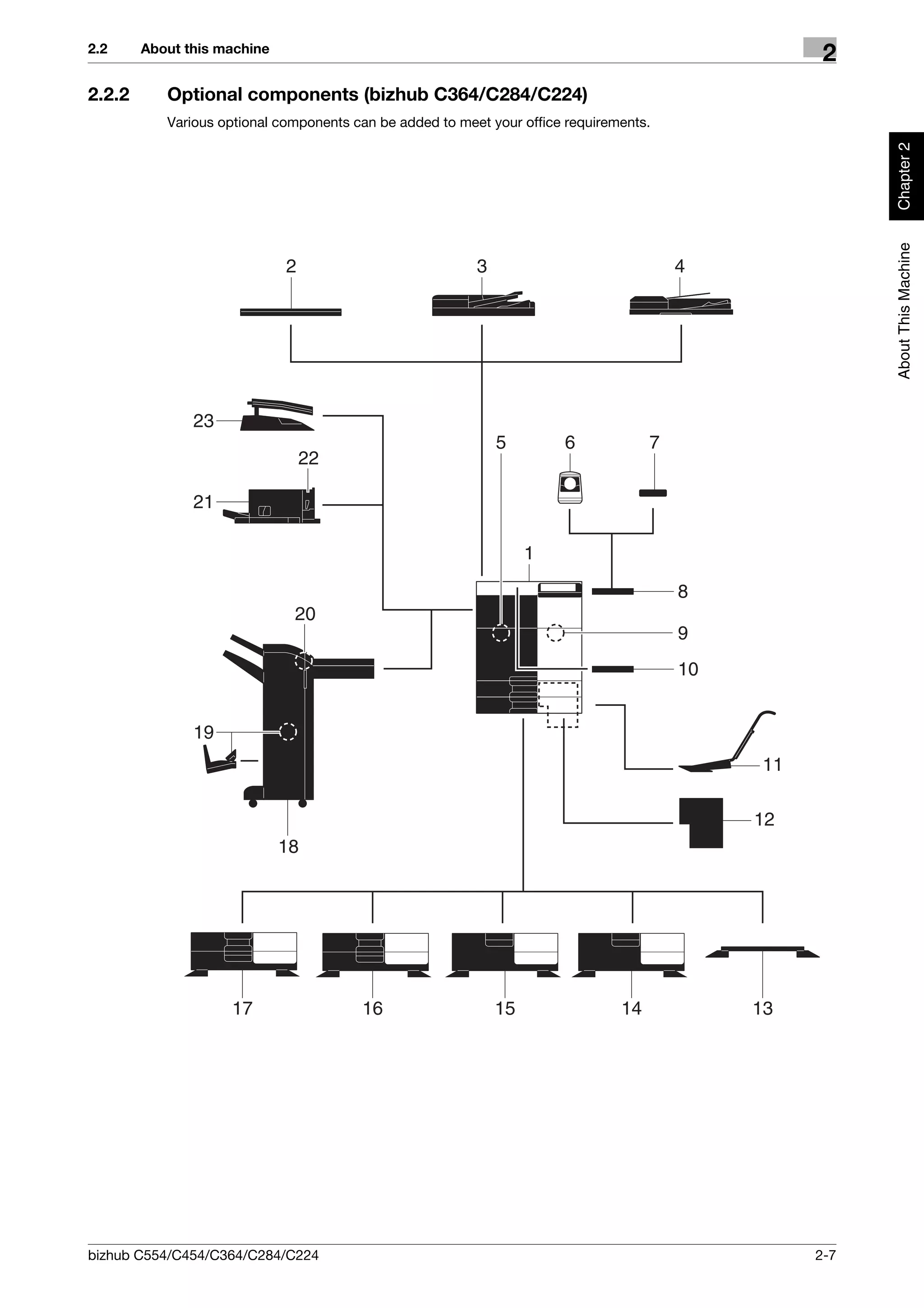 2.2     About this machine
                                                                                                    2
2.2.2      Optional components (bizhub C364/C284/C224)
           Various optional components can be added to meet your office requirements.




                                                                                                         Chapter 2
                                                                                                         About This Machine
                             2                            3                              4




               23
                                                              5        6             7
                                 22

               21

                                                                   1

                                                                                         8
                              20
                                                                                         9
                                                                                         10


               19
                                                                                              11

                                                                                              12
                             18




                    17                  16                    15                14            13




bizhub C554/C454/C364/C284/C224                                                                    2-7
 