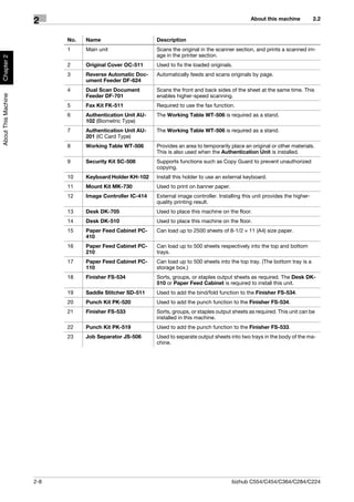 About this machine            2.2
                     2
                           No.   Name                      Description
                           1     Main unit                 Scans the original in the scanner section, and prints a scanned im-
                                                           age in the printer section.
Chapter 2




                           2     Original Cover OC-511     Used to fix the loaded originals.
                           3     Reverse Automatic Doc-    Automatically feeds and scans originals by page.
                                 ument Feeder DF-624
                           4     Dual Scan Document        Scans the front and back sides of the sheet at the same time. This
About This Machine




                                 Feeder DF-701             enables higher-speed scanning.
                           5     Fax Kit FK-511            Required to use the fax function.
                           6     Authentication Unit AU-   The Working Table WT-506 is required as a stand.
                                 102 (Biometric Type)
                           7     Authentication Unit AU-   The Working Table WT-506 is required as a stand.
                                 201 (IC Card Type)
                           8     Working Table WT-506      Provides an area to temporarily place an original or other materials.
                                                           This is also used when the Authentication Unit is installed.
                           9     Security Kit SC-508       Supports functions such as Copy Guard to prevent unauthorized
                                                           copying.
                           10    Keyboard Holder KH-102    Install this holder to use an external keyboard.
                           11    Mount Kit MK-730          Used to print on banner paper.
                           12    Image Controller IC-414   External image controller. Installing this unit provides the higher-
                                                           quality printing result.
                           13    Desk DK-705               Used to place this machine on the floor.
                           14    Desk DK-510               Used to place this machine on the floor.
                           15    Paper Feed Cabinet PC-    Can load up to 2500 sheets of 8-1/2 e 11 (A4) size paper.
                                 410
                           16    Paper Feed Cabinet PC-    Can load up to 500 sheets respectively into the top and bottom
                                 210                       trays.
                           17    Paper Feed Cabinet PC-    Can load up to 500 sheets into the top tray. (The bottom tray is a
                                 110                       storage box.)
                           18    Finisher FS-534           Sorts, groups, or staples output sheets as required. The Desk DK-
                                                           510 or Paper Feed Cabinet is required to install this unit.
                           19    Saddle Stitcher SD-511    Used to add the bind/fold function to the Finisher FS-534.
                           20    Punch Kit PK-520          Used to add the punch function to the Finisher FS-534.
                           21    Finisher FS-533           Sorts, groups, or staples output sheets as required. This unit can be
                                                           installed in this machine.
                           22    Punch Kit PK-519          Used to add the punch function to the Finisher FS-533.
                           23    Job Separator JS-506      Used to separate output sheets into two trays in the body of the ma-
                                                           chine.




                     2-8                                                                    bizhub C554/C454/C364/C284/C224
 