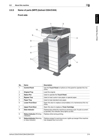 2.2     About this machine
                                                                                                                       2
2.2.3      Name of parts (MFP) (bizhub C554/C454)

           Front side




                                                                                                                            Chapter 2
                                                          1                   2




                                                                                                                            About This Machine
                                     10


                                 9
                                                                                                    3
                             8


                             7


                             6


                             5
                                                                                                    4




            No.    Name                         Description
            1      Control Panel                Use the Touch Panel or buttons on this panel to operate this ma-
                                                chine.
            2      Original Tray                Load the original.
            3      Stylus Pen                   Used to operate the Touch Panel.
            4      Bypass Tray                  Used to load custom-size paper or special paper.
            5      Paper Tray                   Used to load standard-size paper.
            6      Lower Front Door             Open this door to replace consumables or to maintenance this ma-
                                                chine.
            7      Upper Front Door             Open this door to replace a Toner Cartridge.
            8      Data Indicator               Flashes blue while this machine is receiving a job. If a job is current-
                                                ly spooled, this indicator lamp lights up blue.
            9      Status Indicator (Printing   Flashes white during printing.
                   indicator)
            10     Status Indicator (Warning    Flashes orange if a warning occurs. Lights up orange if this machine
                   or stop indicator)           has stopped due to an error.




bizhub C554/C454/C364/C284/C224                                                                                       2-9
 