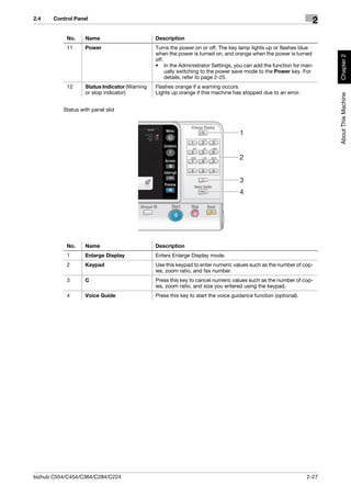 2.4    Control Panel
                                                                                                                   2
            No.    Name                        Description
            11     Power                       Turns the power on or off. The key lamp lights up or flashes blue
                                               when the power is turned on, and orange when the power is turned




                                                                                                                        Chapter 2
                                               off.
                                               • In the Administrator Settings, you can add the function for man-
                                                    ually switching to the power save mode to the Power key. For
                                                    details, refer to page 2-25.
            12     Status Indicator (Warning   Flashes orange if a warning occurs.
                   or stop indicator)          Lights up orange if this machine has stopped due to an error.




                                                                                                                        About This Machine
          Status with panel slid



                                                                                    1


                                                                                    2


                                                                                    3
                                                                                    4




            No.    Name                        Description
            1      Enlarge Display             Enters Enlarge Display mode.
            2      Keypad                      Use this keypad to enter numeric values such as the number of cop-
                                               ies, zoom ratio, and fax number.
            3      C                           Press this key to cancel numeric values such as the number of cop-
                                               ies, zoom ratio, and size you entered using the keypad.
            4      Voice Guide                 Press this key to start the voice guidance function (optional).




bizhub C554/C454/C364/C284/C224                                                                                  2-27
 