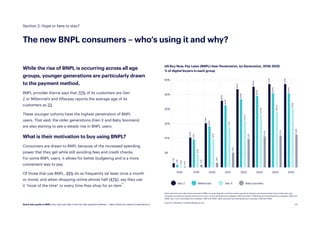 13
2024 2025
US Buy Now, Pay Later (BNPL) User Penetration, by Generation, 2018-2025
% of digital buyers in each group
Source: © Marketer | InsiderIntelligence.com
Note: Internet users who have accessed a BNPL account digitally and have made a payment toward a purchase at least once in the past year:
includes purchases of goods and services; Gen Z and individuals born between 1997 and 2012; millennials are individuals born between 1981 and
1996; Gen X are individuals born between 1965 and 1980; baby boomers are individuals born between 1946 and 1964
2019
2018
1.7%
10.9%
21.6%
36.8%
44.1%
46.5%
47.3%
47.4%
1.4%
9.2%
18.0%
30.3%
37.2%
39.5%
40.6%
40.6%
0.6%
4.5%
9.7%
17.2%
23.1%
26.3%
28.7%
30.9%
0.1%
1.0%
2.9%
6.2%
9.4%
12.0%
13.5%
14.8%
5%
10%
20%
30%
40%
50%
2020 2021 2022 2023
Gen Z Millennial’s Gen X Baby boomers
The new BNPL consumers – who’s using it and why?
While the rise of BNPL is occurring across all age
groups, younger generations are particularly drawn
to the payment method.
BNPL provider Klarna says that 70% of its customers are Gen
Z or Millennial’s and Afterpay reports the average age of its
customers as 33.
These younger cohorts have the highest penetration of BNPL
users. That said, the older generations (Gen X and Baby boomers)
are also starting to see a steady rise in BNPL users.
What is their motivation to buy using BNPL?
Consumers are drawn to BNPL because of the increased spending
power that they get while still avoiding fees and credit checks.
For some BNPL users, it allows for better budgeting and is a more
convenient way to pay.
Of those that use BNPL, 45% do so frequently (at least once a month
or more); and when shopping online almost half (47%), say they use
it “most of the time” or every time they shop for an item11.
Section 2: Hype or here to stay?
Quick start guide to BNPL: Buy now, pay later is the hot new payment method — here’s what you need to know about it.
 