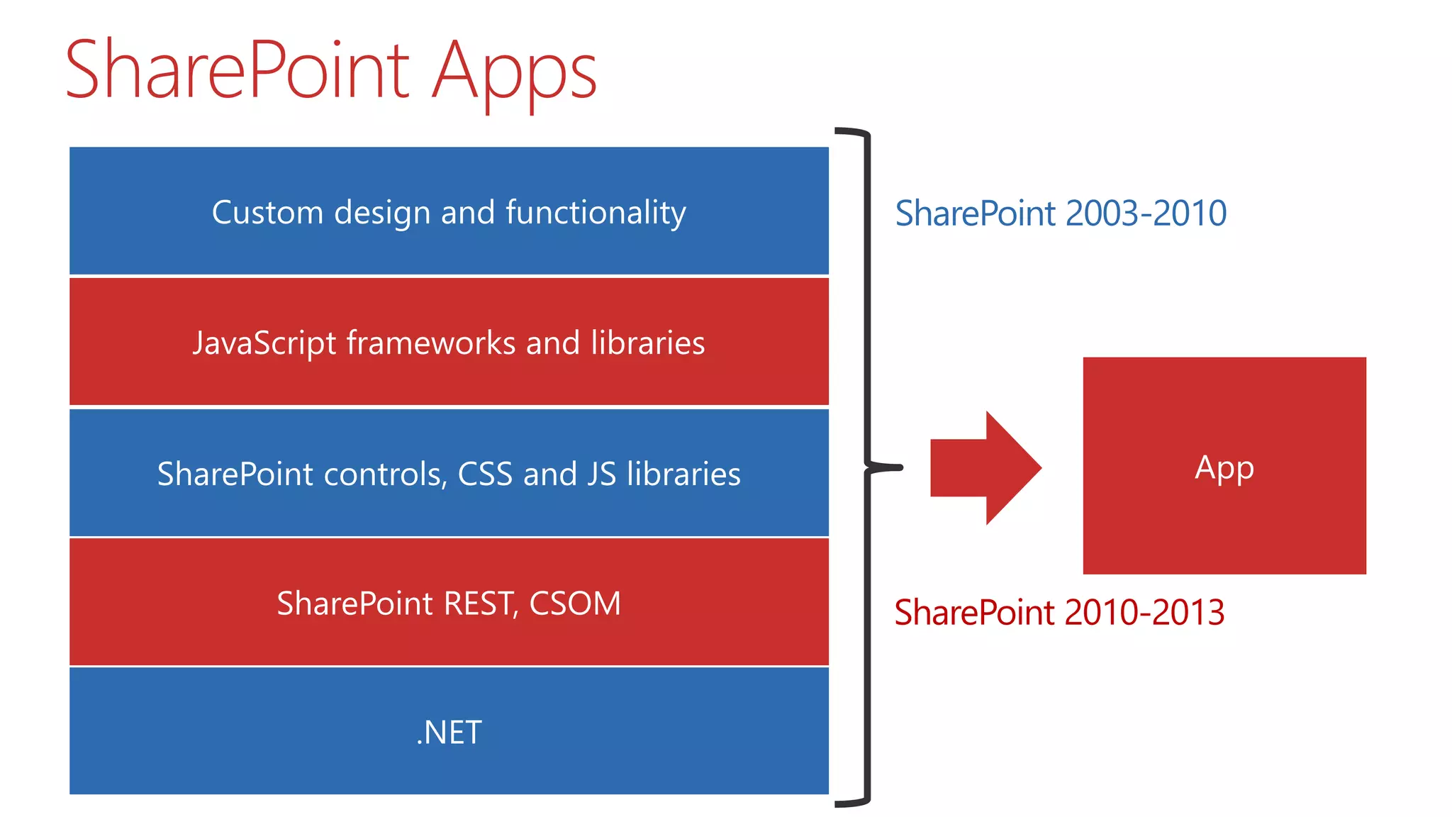 SharePoint Apps SharePoint 2003-2010 SharePoint 2010-2013 
