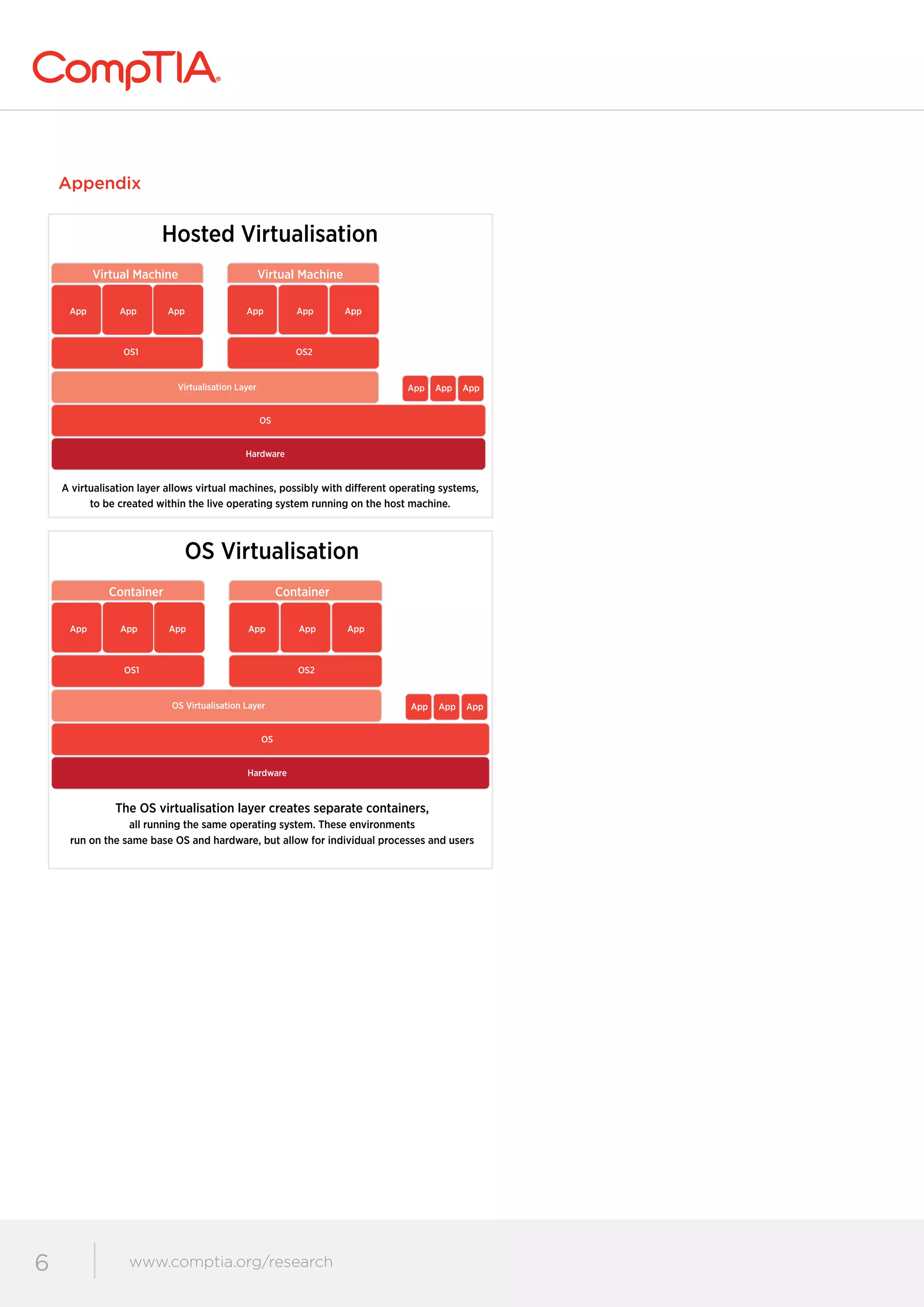 www.comptia.org/communities
6 www.comptia.org/research
Appendix
Virtual Machine Virtual Machine
A virtualisation layer allows virtual machines, possibly with different operating systems,
to be created within the live operating system running on the host machine.
App App
OS1 OS2
Virtualisation Layer
OS
Hardware
App App
App App App
App App
Hosted Virtualisation
Container Container
The OS virtualisation layer creates separate containers,
all running the same operating system. These environments
run on the same base OS and hardware, but allow for individual processes and users
App App
OS1 OS2
OS Virtualisation Layer
OS
Hardware
App App
App App App
App App
OS Virtualisation
 